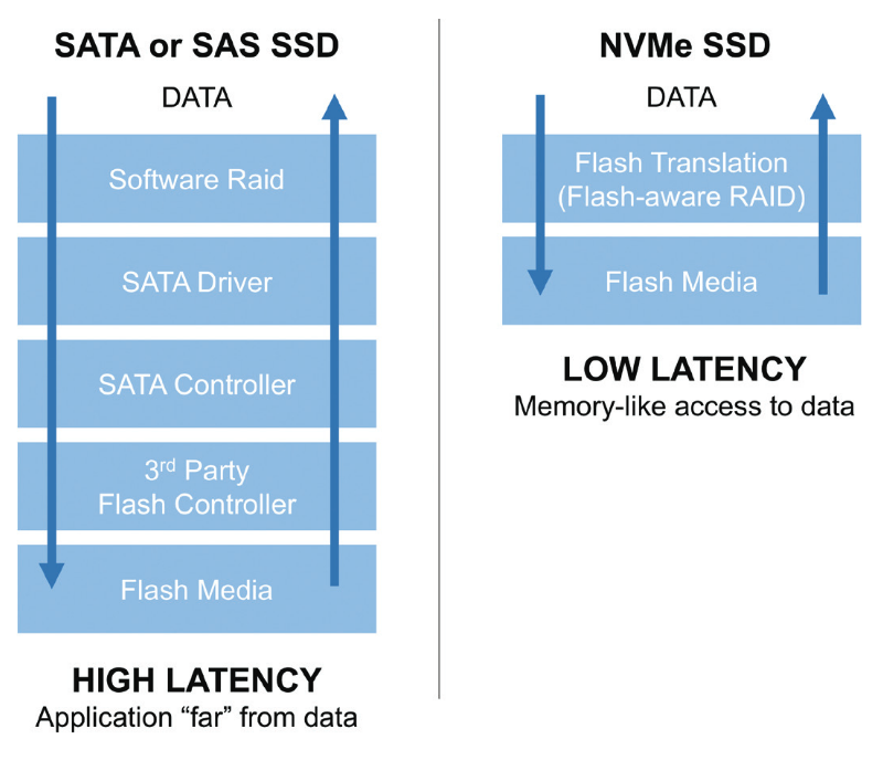 Сравнение уровней протоколов NVMe и SAS/SATA