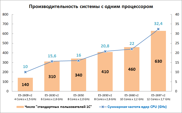 Производительность системы с одним процессором