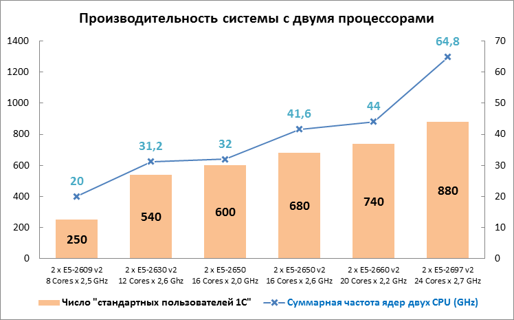 Производительность системы с двумя процессорами