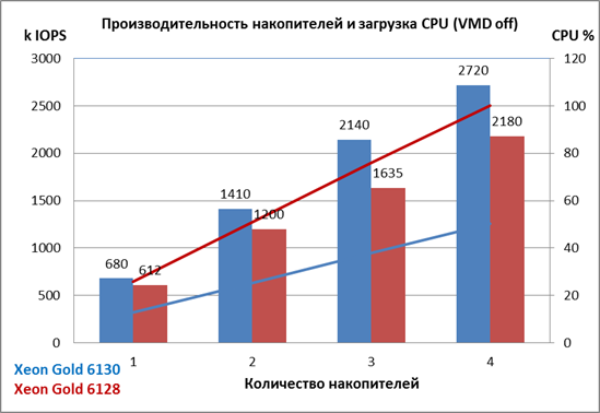 Производительность накопителей и загрузка CPU (VMD off)