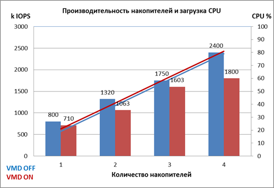 Производительность накопителей и загрузка CPU
