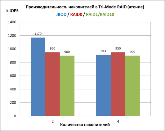 Производительность накопителей в Tri-Mode RAID (чтение)