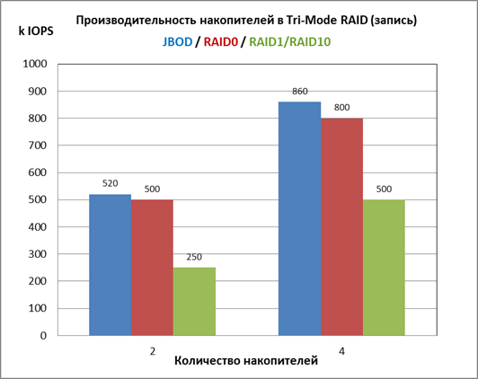 Производительность накопителей в Tri-Mode RAID (запись)
