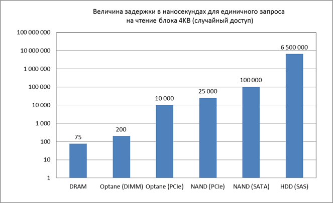 Величина задержки различных устройств хранения данных для единичного запроса на чтение блока