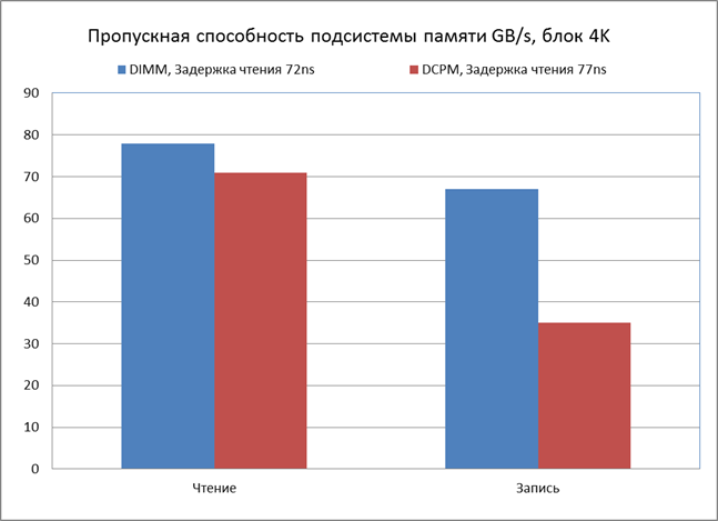 Пропускная способность подсистемы памяти