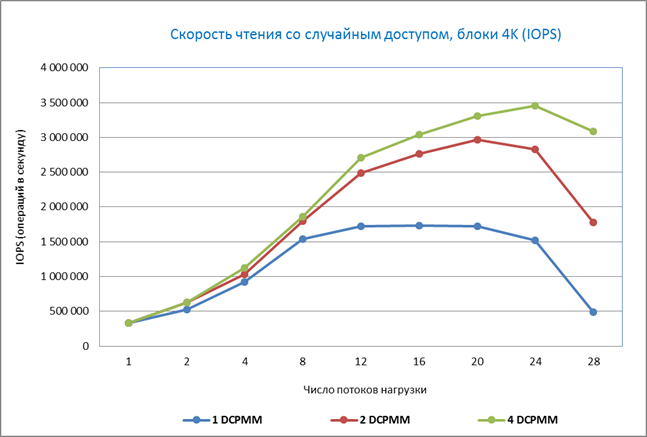 Скорость чтения со случайным доступом