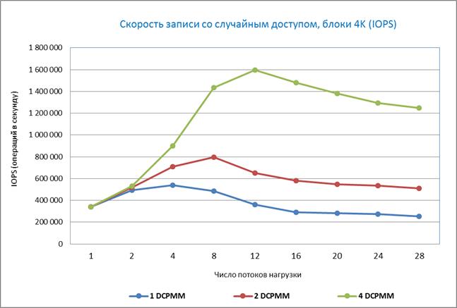 Скорость записи со случайным доступом
